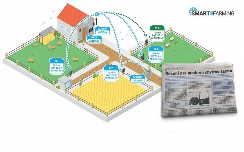 Riešenia pre moderné inteligentné farmy
