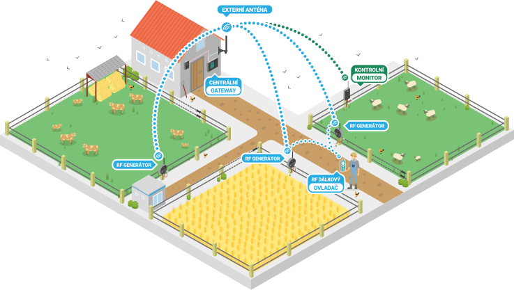 Smartfarming