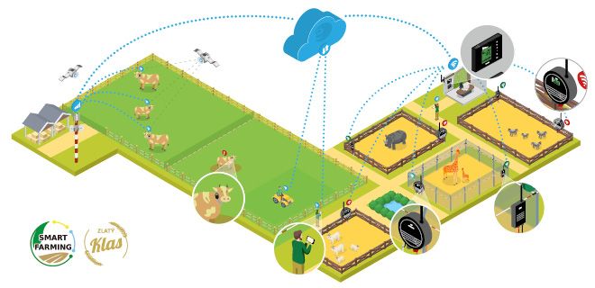 Moderná inteligentná farma pod kontrolou