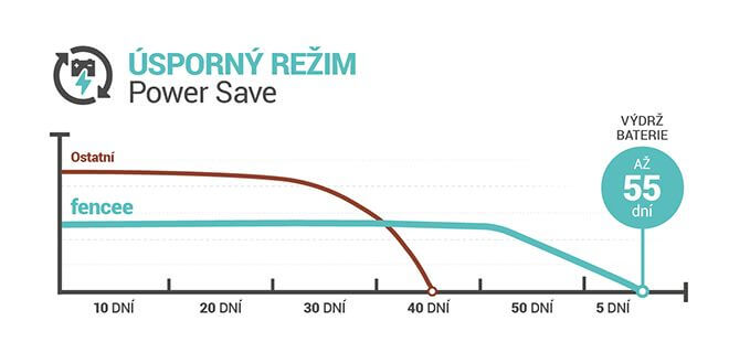 Funkcia Power Save - režim úspory energie