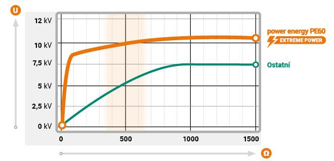 Elektrický impulz s rýchlym nárastom