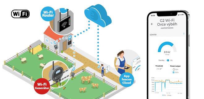 Inteligentná farma s generátorom Wi-Fi