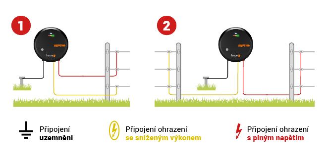 Žltá svorka - znížený výkon